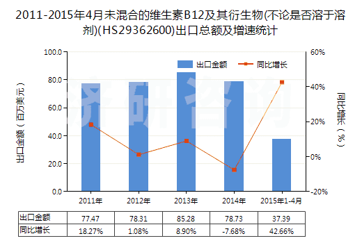 2011-2015年4月未混合的維生素B12及其衍生物(不論是否溶于溶劑)(HS29362600)出口總額及增速統(tǒng)計